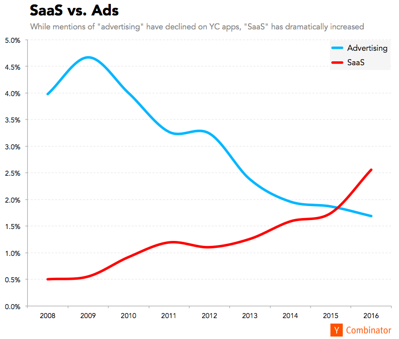 SaaS vs. Ads